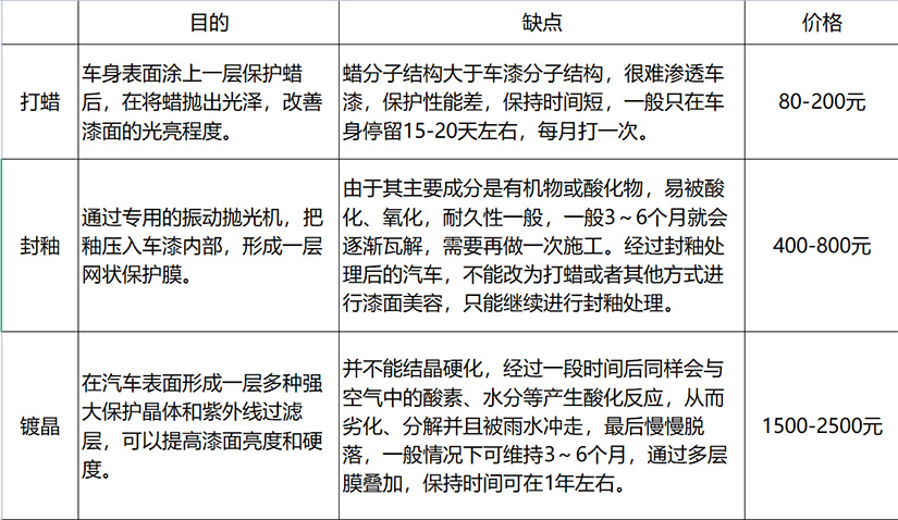 三種保養(yǎng)方式缺點(diǎn)和價格